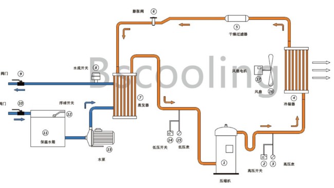 風冷式冷水機組工作原理以及特性介紹