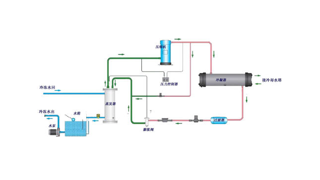 水冷冷水機組工作原理是什么？簡析水冷冷水機組的工作原理！