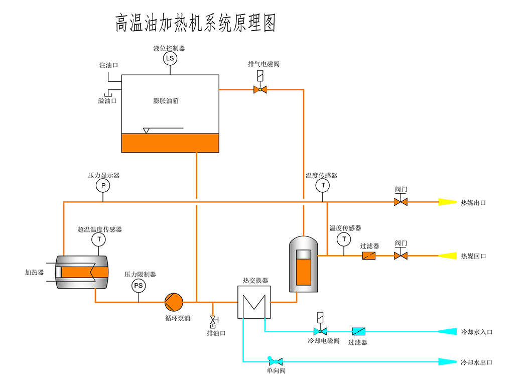 300度油式模溫機