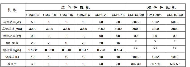 色母機(jī)選型表